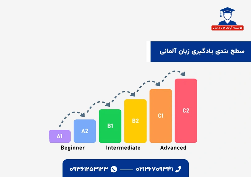 سطح بندی زبان آلمانی